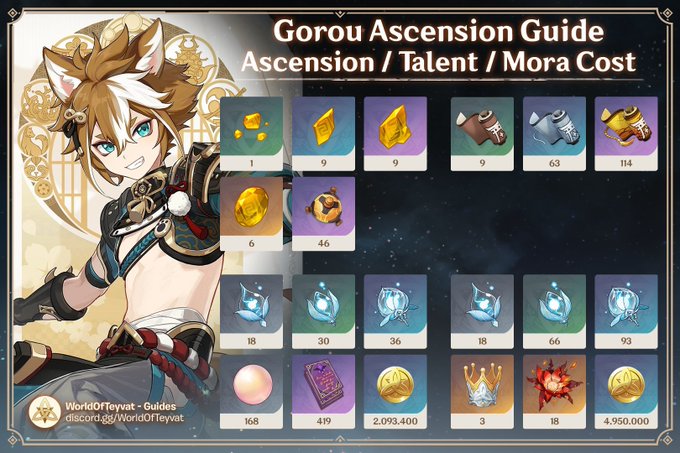 Gorou's ascension material in Genshin Impact