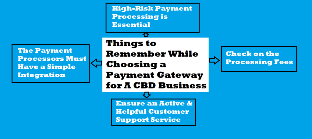 How to choose a payment gateway for your CBD business